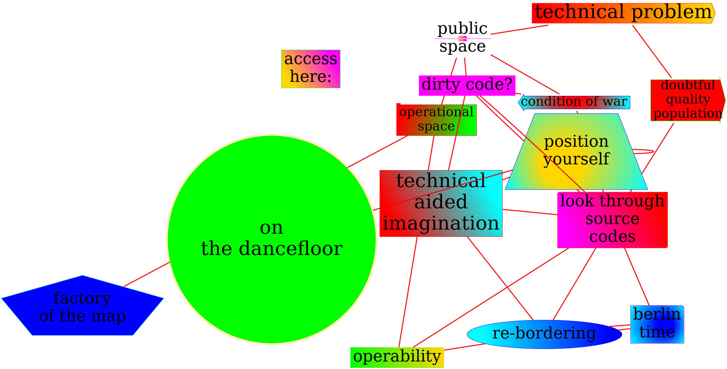 Diagram produced during the session in ACUD, Berlin, 2024